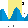 Tide chart for N Newport River (Daymark 119), Newport River, Georgia on 2023/10/5