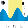 Tide chart for N Newport River (Daymark 119), Newport River, Georgia on 2023/10/6