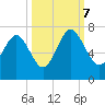 Tide chart for N Newport River (Daymark 119), Newport River, Georgia on 2023/10/7