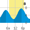 Tide chart for N Newport River (Daymark 119), Newport River, Georgia on 2023/10/8