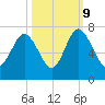 Tide chart for N Newport River (Daymark 119), Newport River, Georgia on 2023/10/9