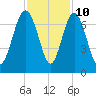 Tide chart for N Newport River (Daymark 119), Newport River, Georgia on 2023/11/10