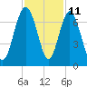 Tide chart for N Newport River (Daymark 119), Newport River, Georgia on 2023/11/11