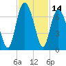 Tide chart for N Newport River (Daymark 119), Newport River, Georgia on 2023/11/14