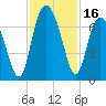 Tide chart for N Newport River (Daymark 119), Newport River, Georgia on 2023/11/16