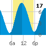 Tide chart for N Newport River (Daymark 119), Newport River, Georgia on 2023/11/17