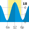 Tide chart for N Newport River (Daymark 119), Newport River, Georgia on 2023/11/18