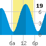 Tide chart for N Newport River (Daymark 119), Newport River, Georgia on 2023/11/19