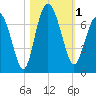 Tide chart for N Newport River (Daymark 119), Newport River, Georgia on 2023/11/1