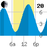 Tide chart for N Newport River (Daymark 119), Newport River, Georgia on 2023/11/20