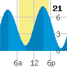Tide chart for N Newport River (Daymark 119), Newport River, Georgia on 2023/11/21
