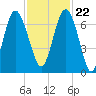 Tide chart for N Newport River (Daymark 119), Newport River, Georgia on 2023/11/22