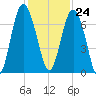 Tide chart for N Newport River (Daymark 119), Newport River, Georgia on 2023/11/24