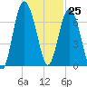 Tide chart for N Newport River (Daymark 119), Newport River, Georgia on 2023/11/25