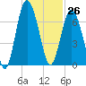 Tide chart for N Newport River (Daymark 119), Newport River, Georgia on 2023/11/26