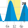 Tide chart for N Newport River (Daymark 119), Newport River, Georgia on 2023/11/28
