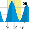 Tide chart for N Newport River (Daymark 119), Newport River, Georgia on 2023/11/29