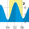 Tide chart for N Newport River (Daymark 119), Newport River, Georgia on 2023/11/2