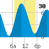 Tide chart for N Newport River (Daymark 119), Newport River, Georgia on 2023/11/30