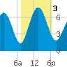 Tide chart for N Newport River (Daymark 119), Newport River, Georgia on 2023/11/3