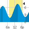 Tide chart for N Newport River (Daymark 119), Newport River, Georgia on 2023/11/4