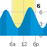 Tide chart for N Newport River (Daymark 119), Newport River, Georgia on 2023/11/6