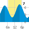 Tide chart for N Newport River (Daymark 119), Newport River, Georgia on 2023/11/7