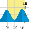 Tide chart for N Newport River (Daymark 119), Newport River, Georgia on 2024/05/18