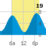 Tide chart for N Newport River (Daymark 119), Newport River, Georgia on 2024/05/19