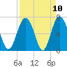 Tide chart for S Newport Cut, Newport River, Georgia on 2021/04/10