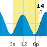Tide chart for S Newport Cut, Newport River, Georgia on 2021/04/14