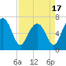 Tide chart for S Newport Cut, Newport River, Georgia on 2021/04/17
