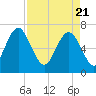 Tide chart for S Newport Cut, Newport River, Georgia on 2021/04/21