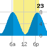 Tide chart for S Newport Cut, Newport River, Georgia on 2021/04/23
