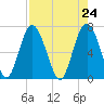 Tide chart for S Newport Cut, Newport River, Georgia on 2021/04/24