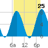 Tide chart for S Newport Cut, Newport River, Georgia on 2021/04/25