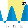 Tide chart for S Newport Cut, Newport River, Georgia on 2021/04/27