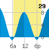 Tide chart for S Newport Cut, Newport River, Georgia on 2021/04/29