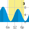 Tide chart for S Newport Cut, Newport River, Georgia on 2021/04/3