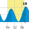Tide chart for S Newport Cut, Newport River, Georgia on 2021/05/10
