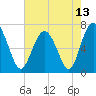 Tide chart for S Newport Cut, Newport River, Georgia on 2021/05/13