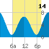Tide chart for S Newport Cut, Newport River, Georgia on 2021/05/14