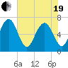 Tide chart for S Newport Cut, Newport River, Georgia on 2021/05/19