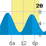 Tide chart for S Newport Cut, Newport River, Georgia on 2021/05/20