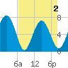 Tide chart for S Newport Cut, Newport River, Georgia on 2021/05/2