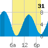 Tide chart for S Newport Cut, Newport River, Georgia on 2021/05/31