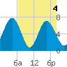 Tide chart for S Newport Cut, Newport River, Georgia on 2021/05/4