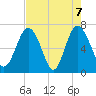 Tide chart for S Newport Cut, Newport River, Georgia on 2021/05/7