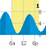 Tide chart for S Newport Cut, Newport River, Georgia on 2021/06/1