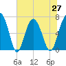 Tide chart for S Newport Cut, Newport River, Georgia on 2021/06/27